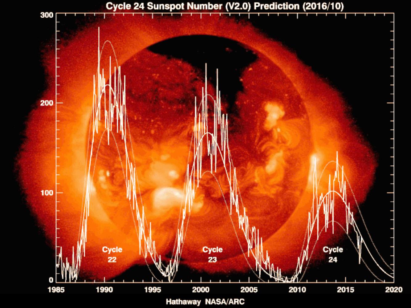 solar magnetic cycle