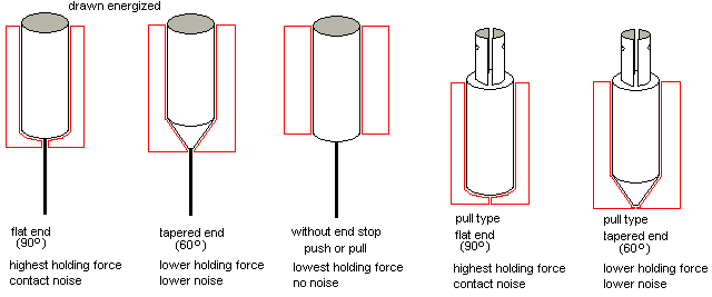 Solenoid 101: What is a Solenoid? – Magnet-Schultz of America