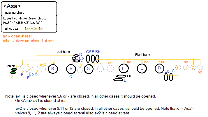 Saxophone Tremolo Chart