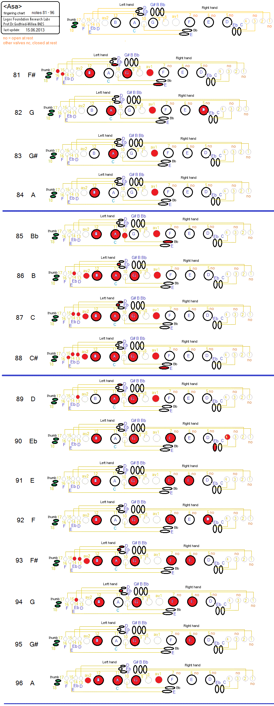 Alto Altissimo Chart