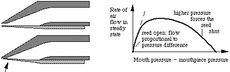 sketch of mouthpiece and diagram of flow vs pressure