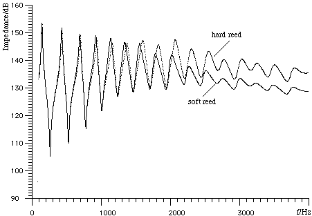 acoustic impedance: effect of reed hardness