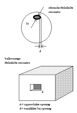 Helmholtz resonators